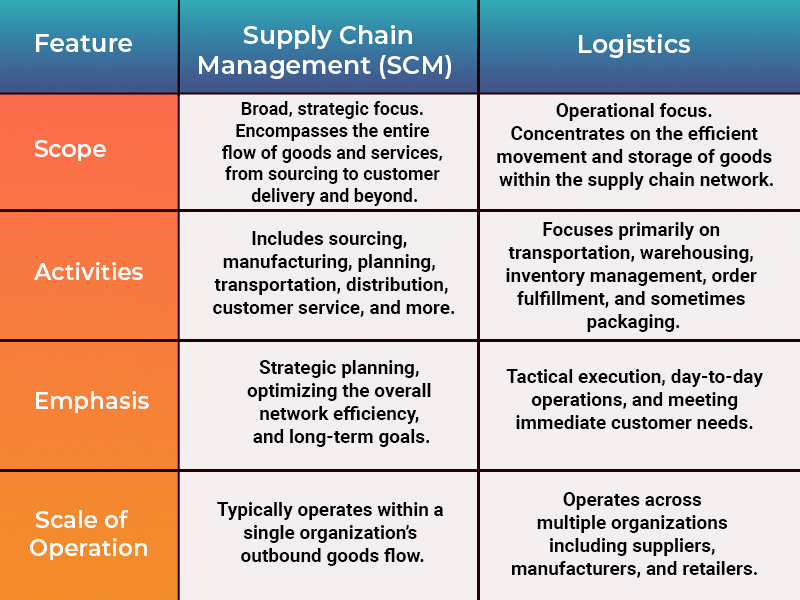 Difference between logistics and supply chain management