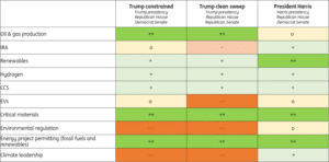 Historical data of different US parties supporting energy policies