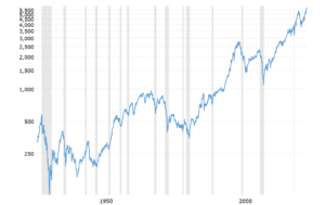 Graph showing historical data of US elections affecting markets in the long run