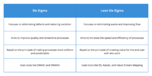 The difference between six sigma and lean sigma in a table
