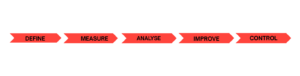 DMAIC methodology in six sigma 
