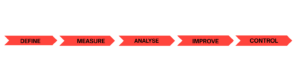 DMAIC methodology in six sigma